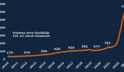 Konut fiyat endeksi eylülde yüzde 1,2 arttı