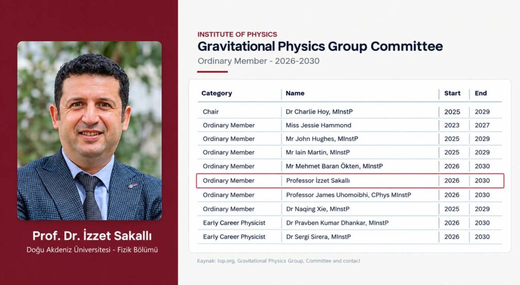 Prof. Dr. İzzet Sakallı uluslararası fizik komitesine seçildi 3 DAÜ Öğretim Üyesi Prof. Dr. İzzet Sakallı, İngiltere Fizik Enstitüsü Gravitasyon Fiziği Grubu Komitesi'ne seçildi. Sakallı, 2030'a kadar görev yapacak.